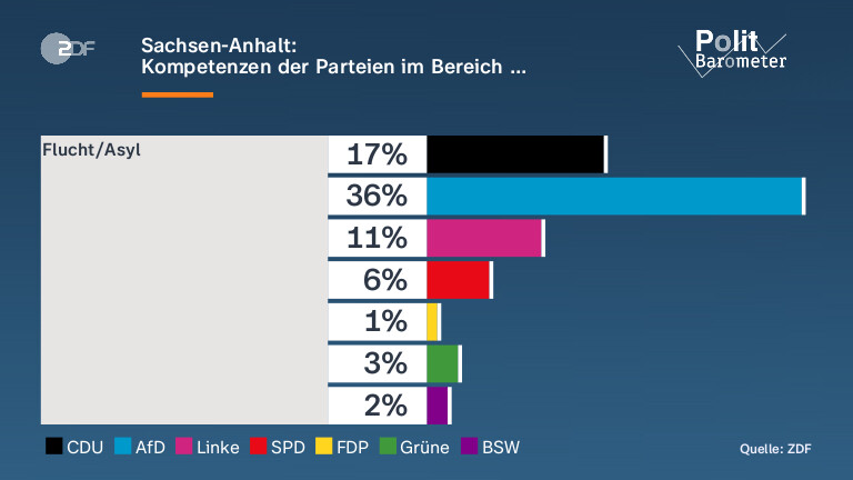 Sachsen-Anhalt: |Kompetenzen der Parteien im Bereich …