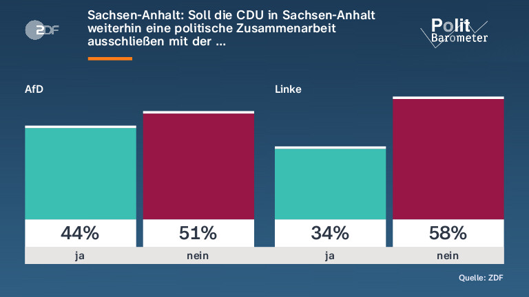 Sachsen-Anhalt: Soll die CDU in Sachsen-Anhalt weiterhin eine politische Zusammenarbeit ausschließen mit der …