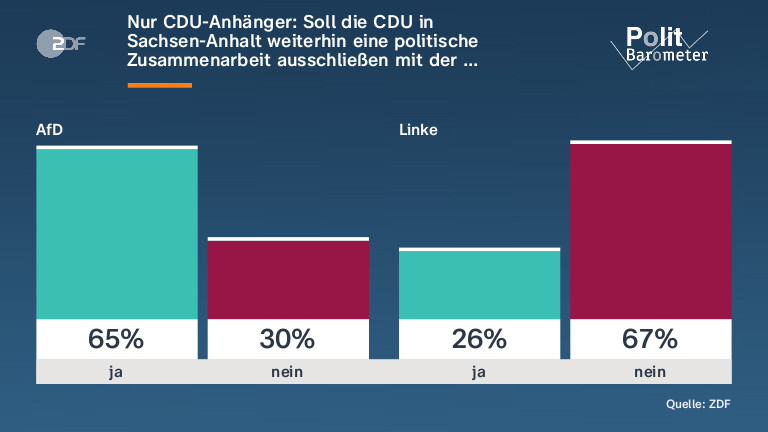 Nur CDU-Anhänger: Soll die CDU in Sachsen-Anhalt weiterhin eine politische Zusammenarbeit ausschließen mit der …
