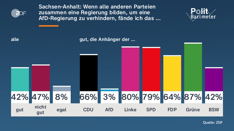 Sachsen-Anhalt: Wenn alle anderen Parteien zusammen eine Regierung bilden, um eine AfD-Regierung zu verhindern, fände ich das ...