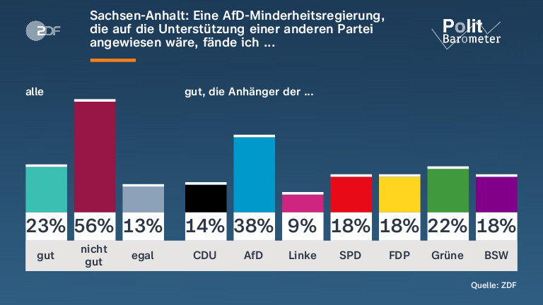 Sachsen-Anhalt: Eine AfD-Minderheitsregierung, die auf die Unterstützung einer anderen Partei angewiesen wäre, fände ich ...