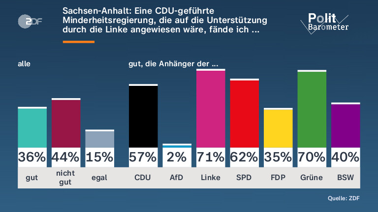 Sachsen-Anhalt: Eine CDU-geführte Minderheitsregierung, die auf die Unterstützung durch die Linke angewiesen wäre, fände ich ...