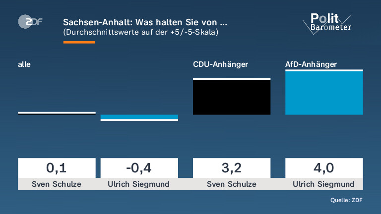 Sachsen-Anhalt: Was halten Sie von …