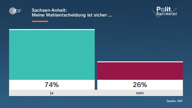 Sachsen-Anhalt: |Meine Wahlentscheidung ist sicher …