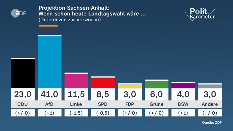 Projektion Sachsen-Anhalt: | Wenn schon heute Landtagswahl wäre ...