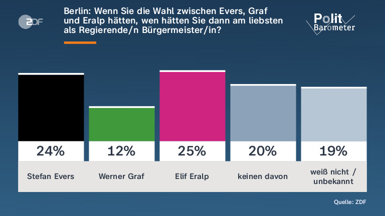 Berlin: Wenn Sie die Wahl zwischen Evers, Graf und Eralp hätten, wen hätten Sie dann am liebsten als Regierende/n Bürgermeister/in?
