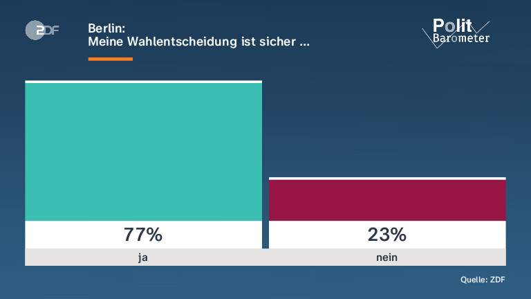 Berlin: |Meine Wahlentscheidung ist sicher …