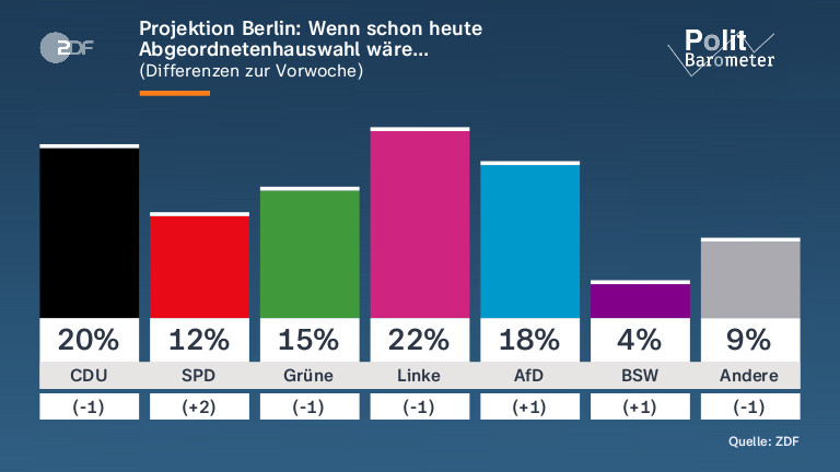 Projektion Berlin: Wenn schon heute Abgeordnetenhauswahl wäre…