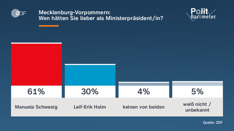 Mecklenburg-Vorpommern: |Wen hätten Sie lieber als Ministerpräsident/in?