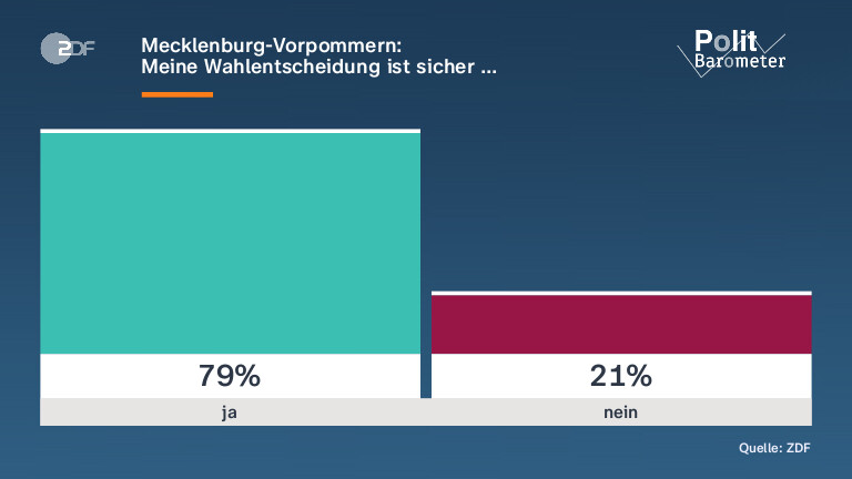 Mecklenburg-Vorpommern: |Meine Wahlentscheidung ist sicher …