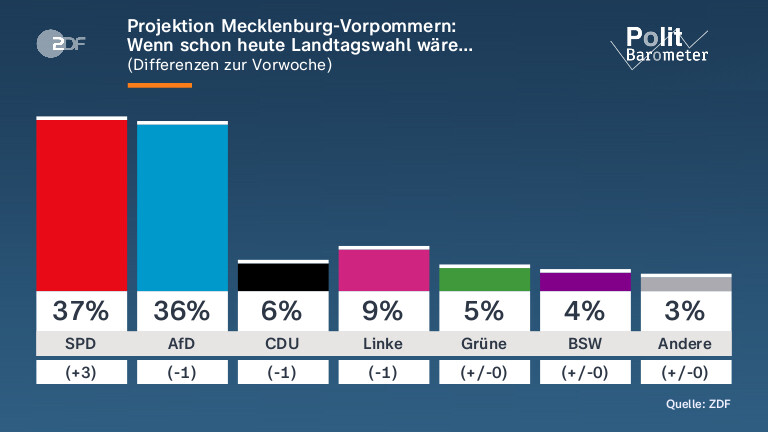 Projektion Mecklenburg-Vorpommern: | Wenn schon heute Landtagswahl wäre…
