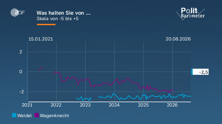 Was halten Sie von ...