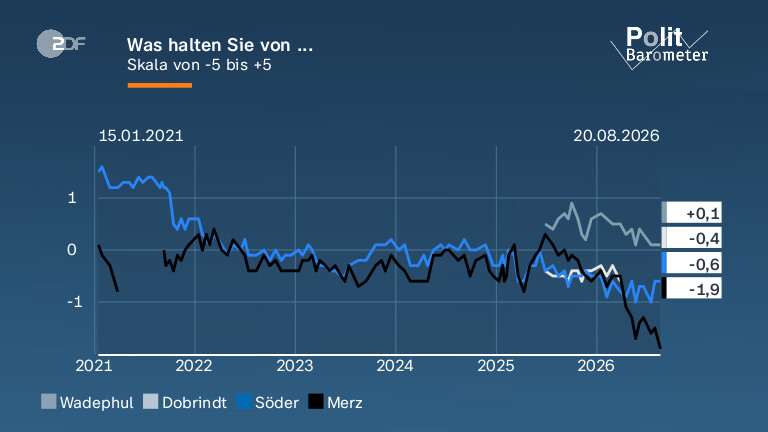 Was halten Sie von ...