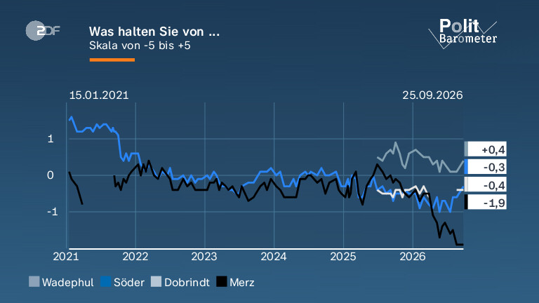 Was halten Sie von ...