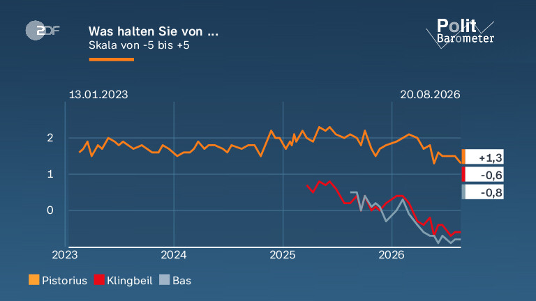 Was halten Sie von ...