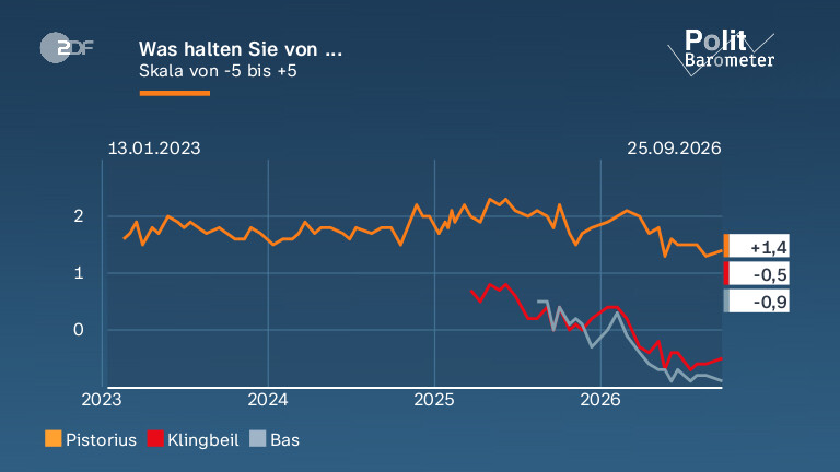 Was halten Sie von ...
