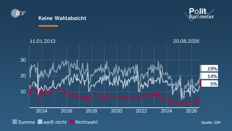 Keine Wahlabsicht