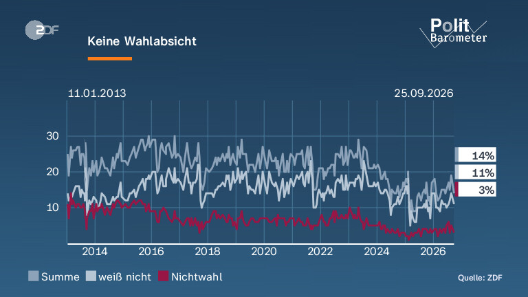 Keine Wahlabsicht
