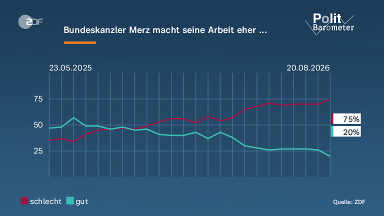Bundeskanzler Merz macht seine Arbeit eher ...