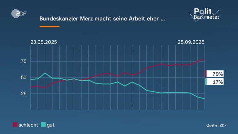 Bundeskanzler Merz macht seine Arbeit eher ...