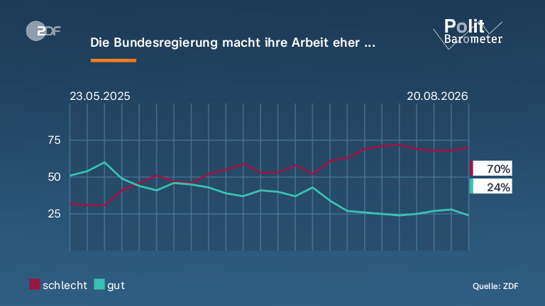 Die Bundesregierung macht ihre Arbeit eher ...