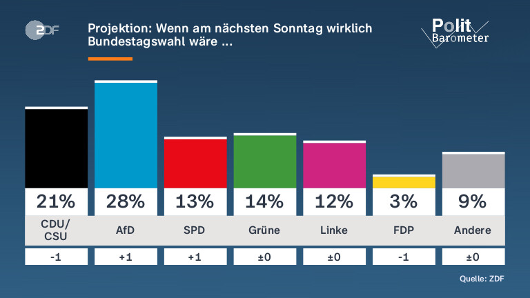 Projektion: Wenn am nächsten Sonntag wirklich Bundestagswahl wäre ...