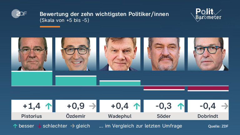 Bewertung der zehn wichtigsten Politiker/innen