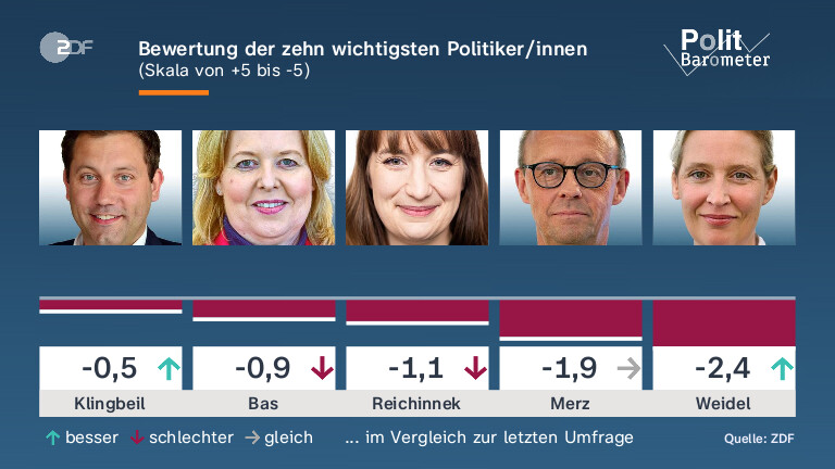 Bewertung der zehn wichtigsten Politiker/innen