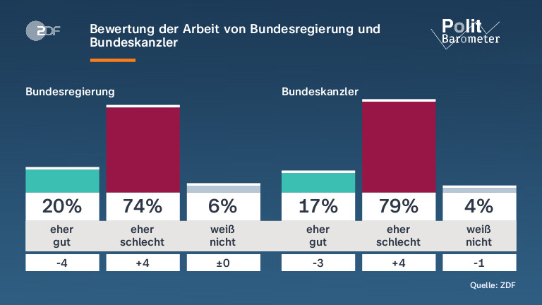 Bewertung der Arbeit von Bundesregierung und Bundeskanzler