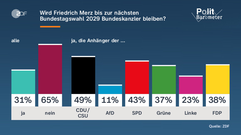 Wird Friedrich Merz bis zur nächsten Bundestagswahl 2029 Bundeskanzler bleiben?