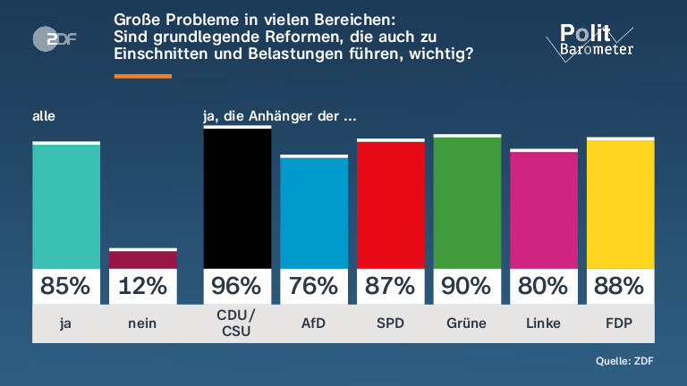 Große Probleme in vielen Bereichen: |Sind grundlegende Reformen, die auch zu Einschnitten und Belastungen führen, wichtig?