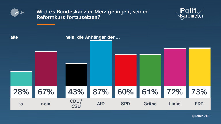 Wird es Bundeskanzler Merz gelingen, seinen Reformkurs fortzusetzen?