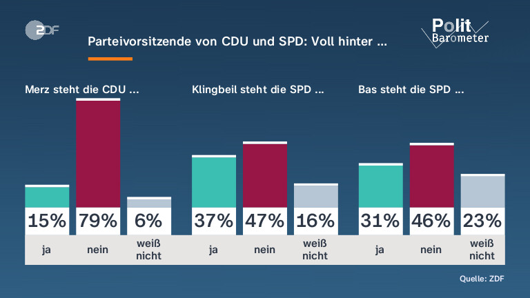 Parteivorsitzende von CDU und SPD: Voll hinter …