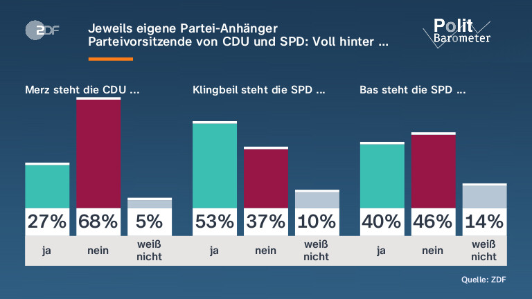 Jeweils eigene Partei-Anhänger|Parteivorsitzende von CDU und SPD: Voll hinter …