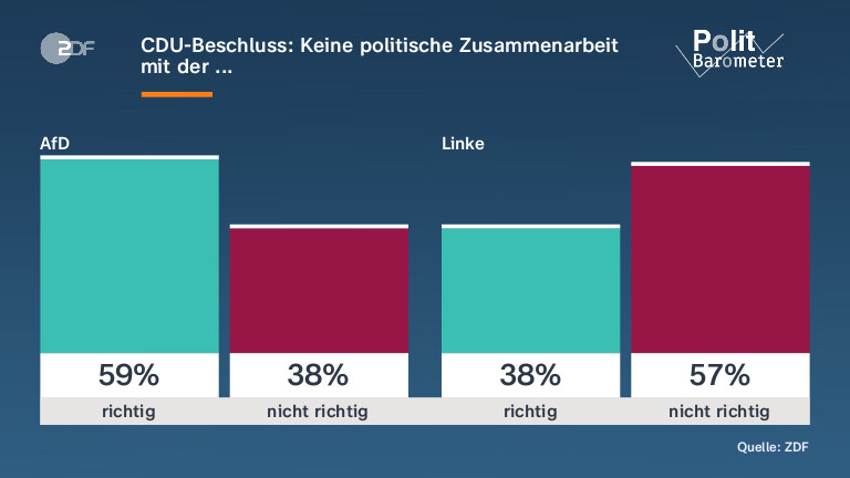 CDU-Beschluss: Keine politische Zusammenarbeit mit der ...