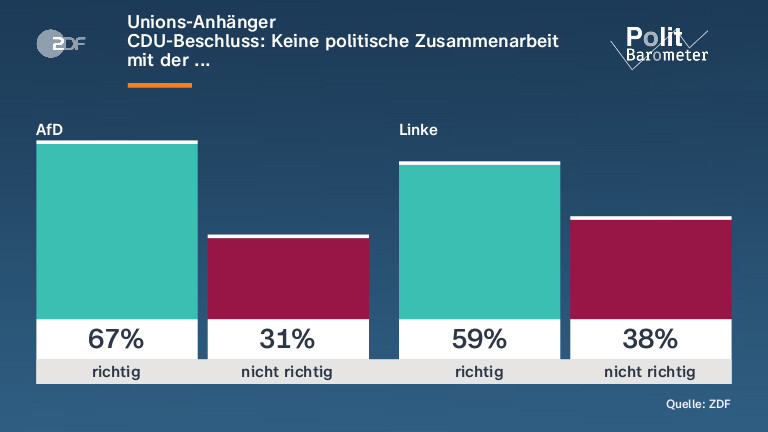 Unions-Anhänger| CDU-Beschluss: Keine politische Zusammenarbeit mit der ...