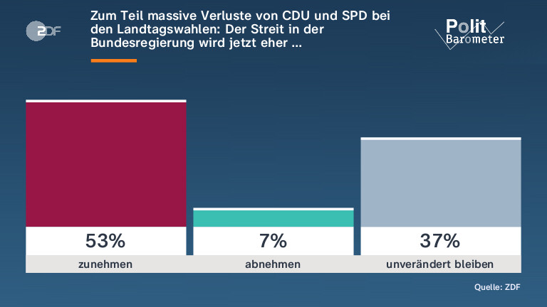 Zum Teil massive Verluste von CDU und SPD bei den Landtagswahlen: Der Streit in der Bundesregierung wird jetzt eher …