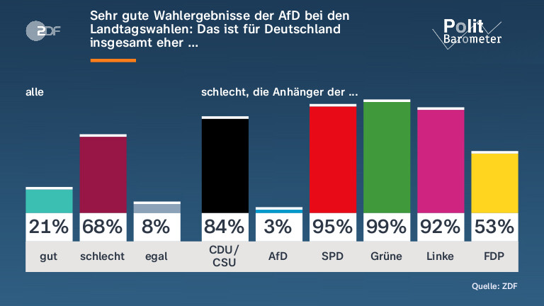 Sehr gute Wahlergebnisse der AfD bei den Landtagswahlen: Das ist für Deutschland insgesamt eher …