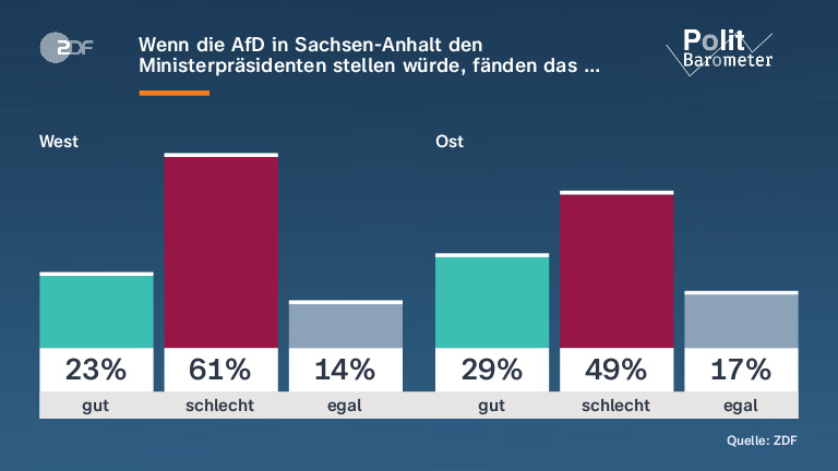 Wenn die AfD in Sachsen-Anhalt den Ministerpräsidenten stellen würde, fänden das …