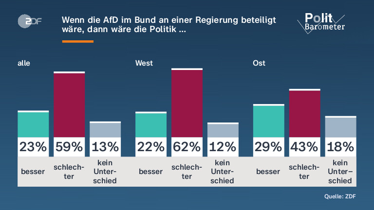 Wenn die AfD im Bund an einer Regierung beteiligt wäre, dann wäre die Politik …