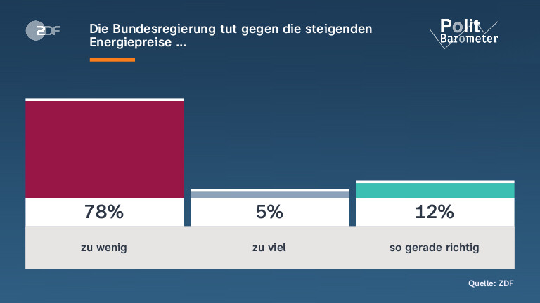 Die Bundesregierung tut gegen die steigenden Energiepreise …