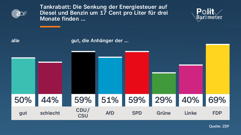 Tankrabatt: Die Senkung der Energiesteuer auf Diesel und Benzin um 17 Cent pro Liter für drei Monate finden …