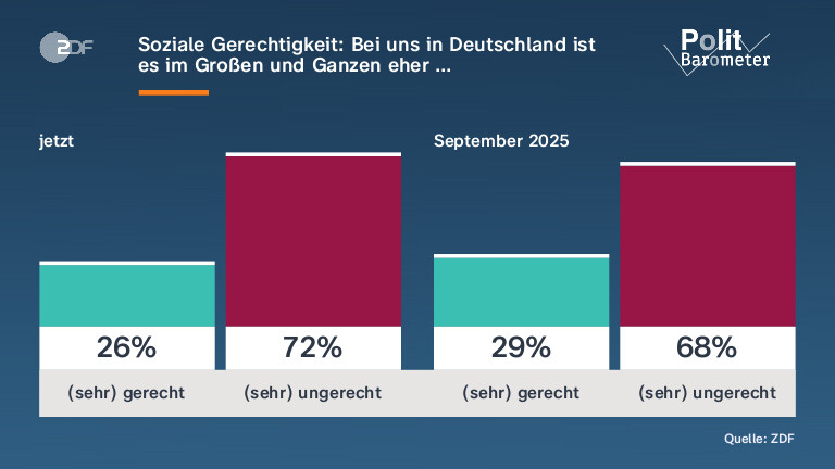 Soziale Gerechtigkeit: Bei uns in Deutschland ist es im Großen und Ganzen eher …