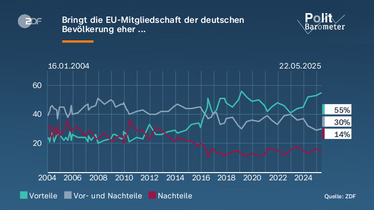 Bringt die EU-Mitgliedschaft der deutschen Bevölkerung eher ...