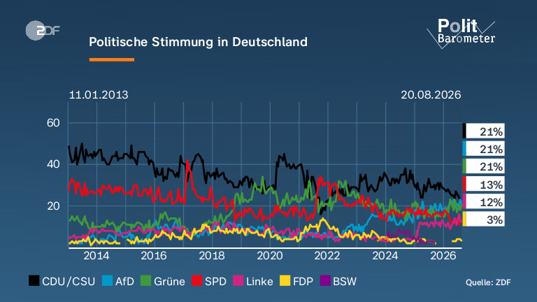 Politische Stimmung in Deutschland