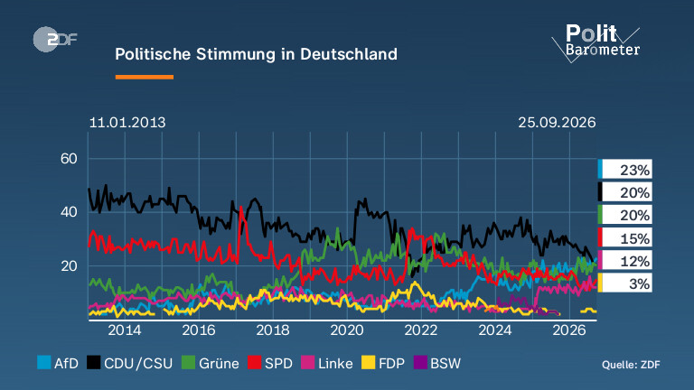 Politische Stimmung in Deutschland