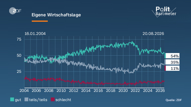 Eigene Wirtschaftslage