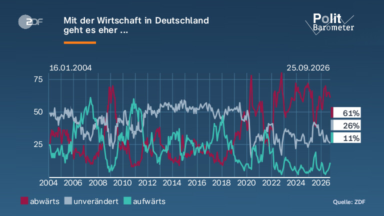 Mit der Wirtschaft in Deutschland| geht es eher ...
