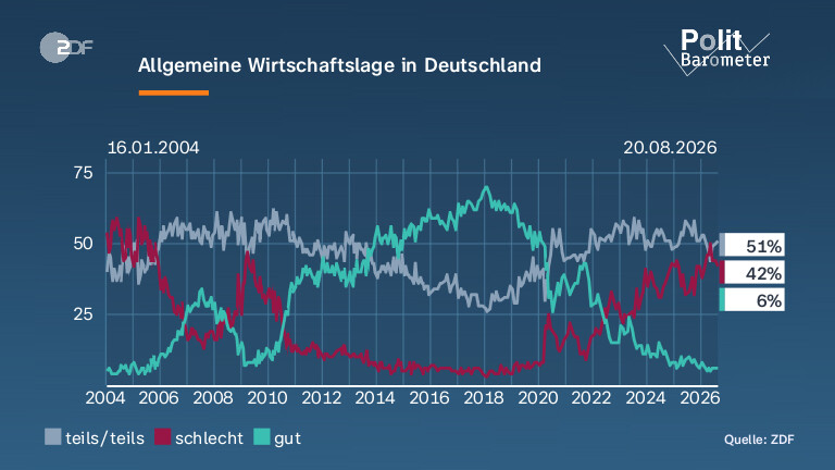 Allgemeine Wirtschaftslage in Deutschland