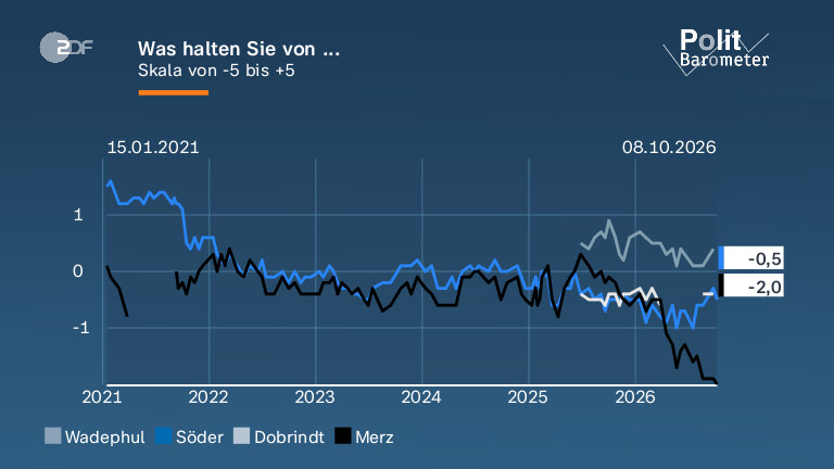 Was halten Sie von ...
